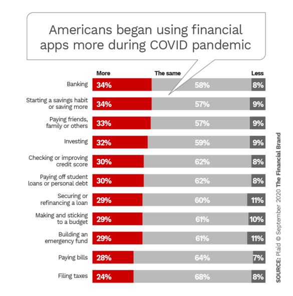 Americans began using financial apps more during COVID pandemic