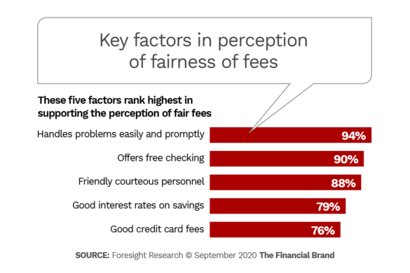 Key factors in perception of fairness of fees