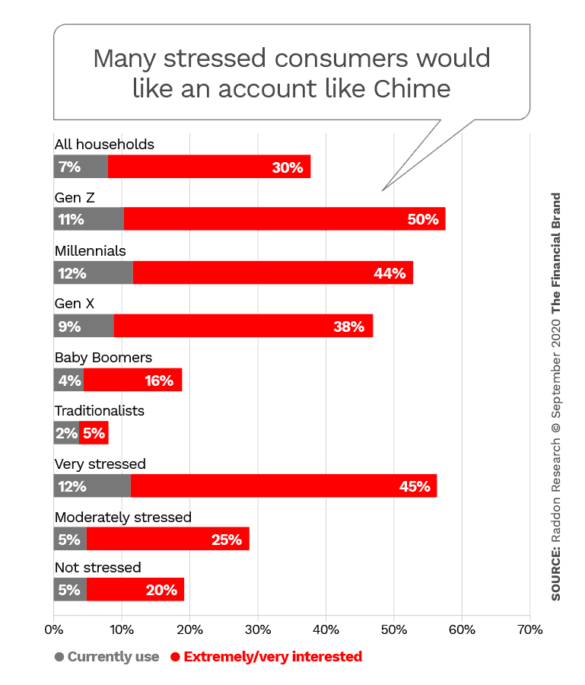 Many consumers would like an account like Chime