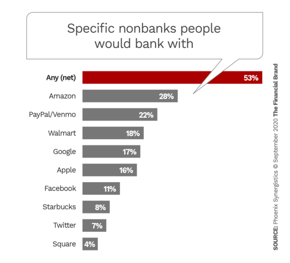 Specific nonbanks people would bank with