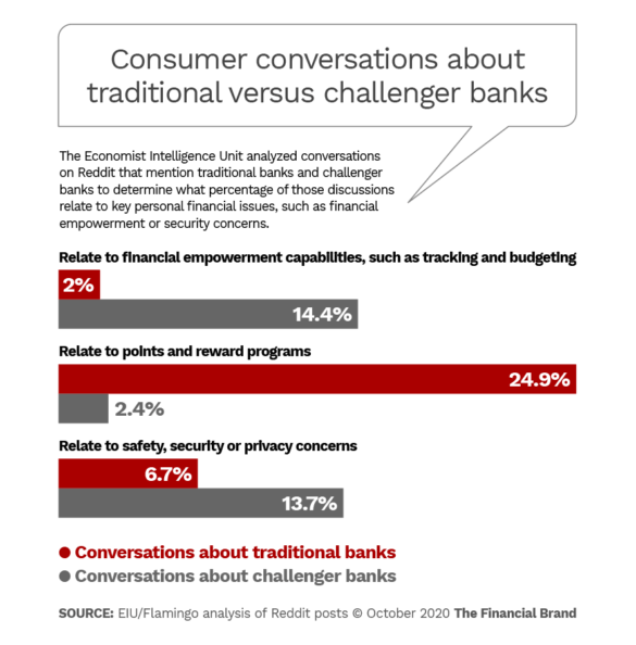 Consumer conversations about traditional and challenger banks contrasted