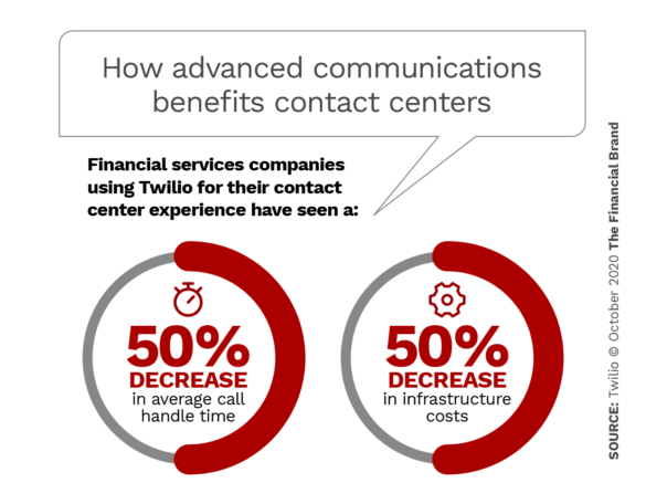 How advanced communications benefits contact centers