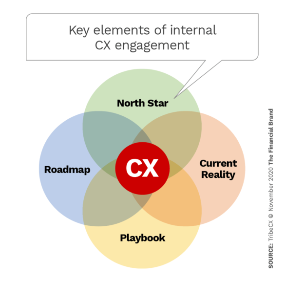 Key elements of internal CX engagement