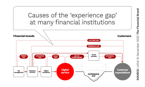 Causes of the experience gap at many financial institutions