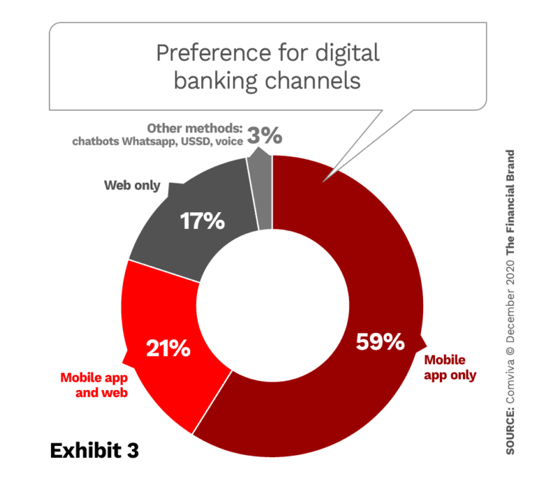 Role Of Digital Banking