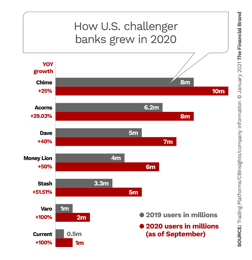 What The Surge In Fintech Launches Signals For Banking's Future