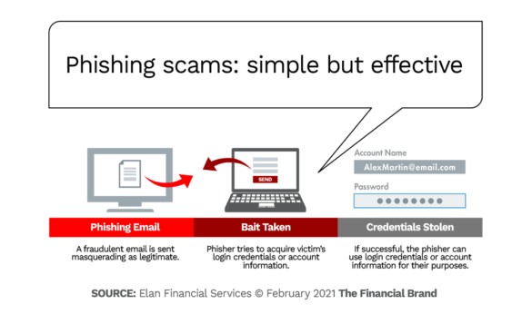 Phishing scams simple but effective