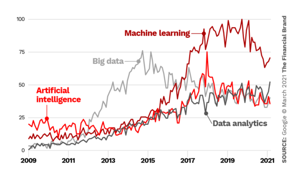 trending big data vs machine learning artificial intelligence data analytics