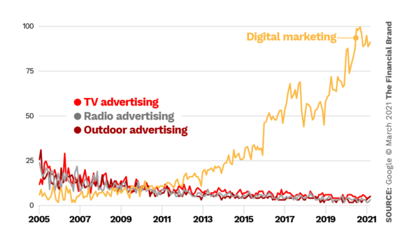 Google trends digital marketing