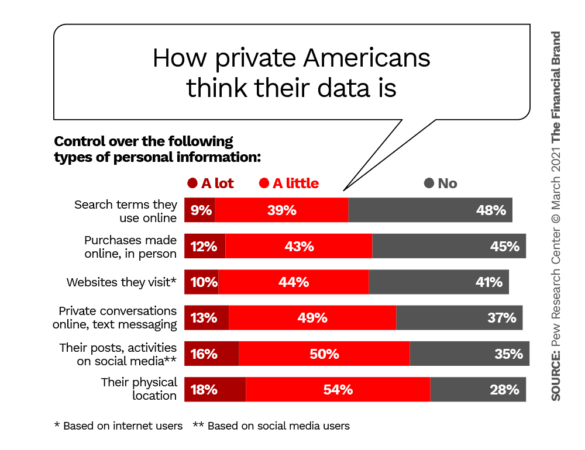 How private American's think their data is