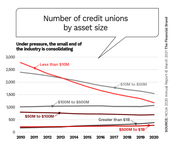 Number of credit unions by asset size