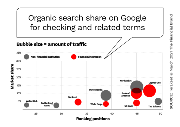 Organic search share on Google for checking and related terms