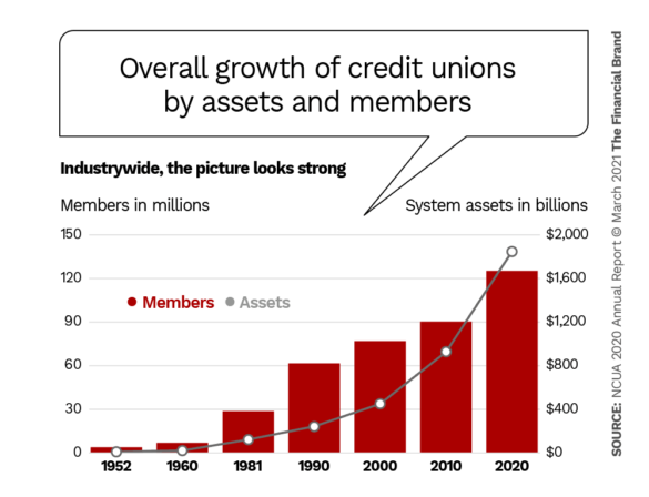 Overall growth of credit unions by assets and members