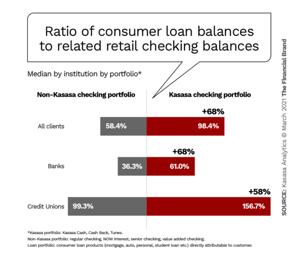 Ratio of consumer loan balances to related retail checking balances