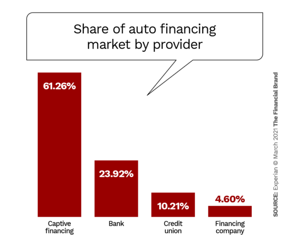 Share of auto financing market by provider