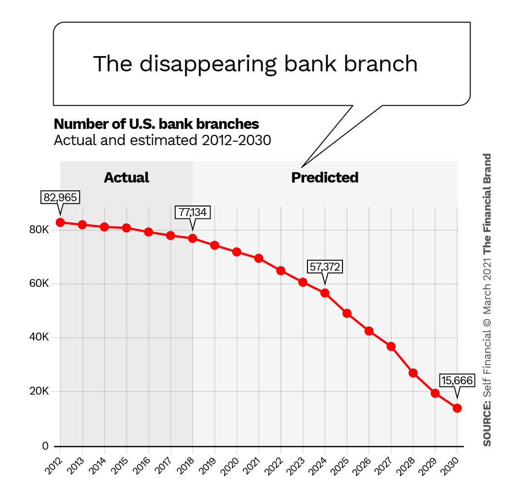 Research Predicts All U.S. Bank Branches Could Be Shuttered by 2034