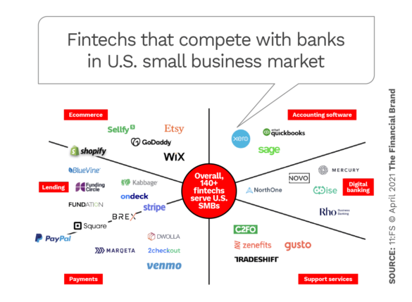 Fintechs competing with banks in US small business market