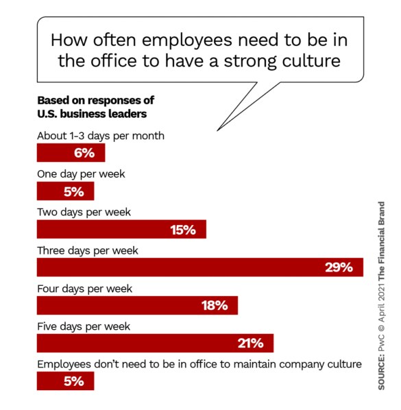 How often do employees need to be in the office to have a strong culture