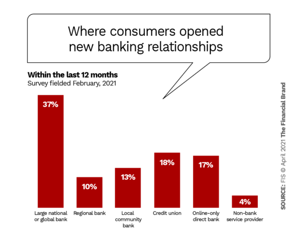 Where consumers opened new banking relationships