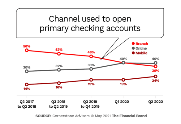 Channel used to open primary checking accounts