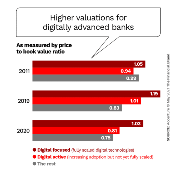 Higher valuations for digitally advanced banks