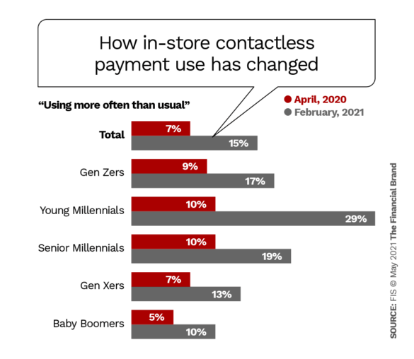 How in store contactless payment use has changed