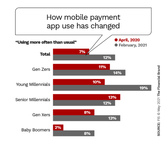 How mobile payment app use has changed