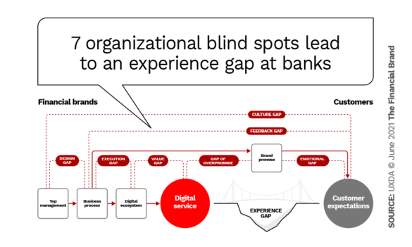 7 organizational blind spots lead to an experience gap at banks