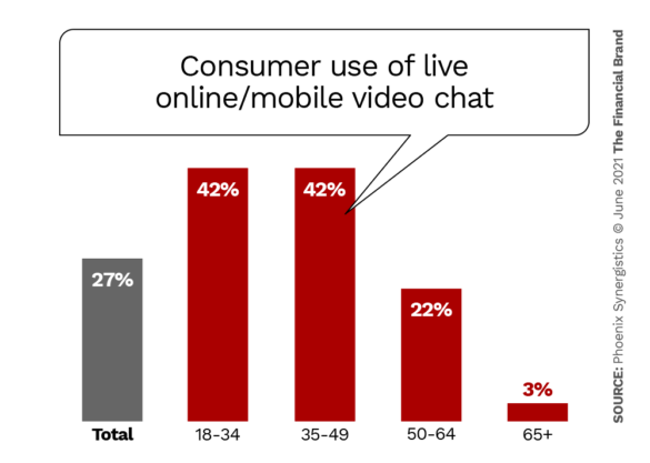 Consumer use of live online mobile video chat