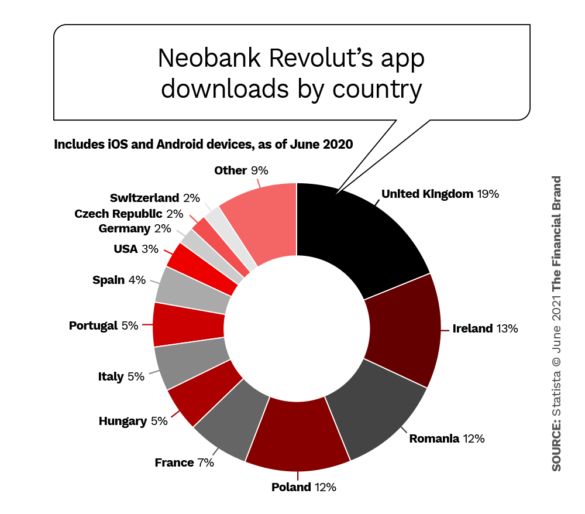 Neobank Revolut’s app downloads by country