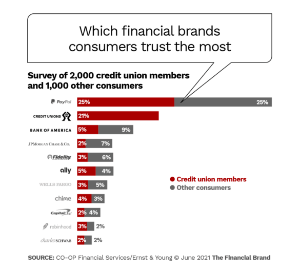 Which financial brands consumers trust the most