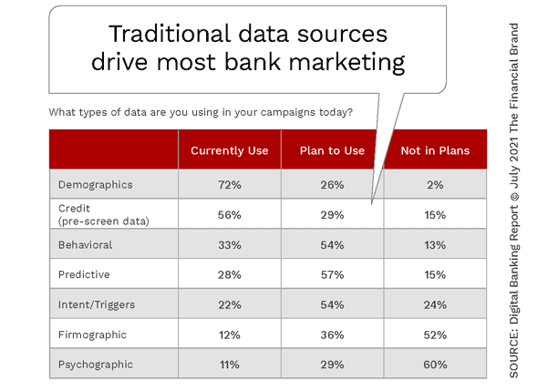 Banking Needs To Prepare For Marketing’s Data Arms Race