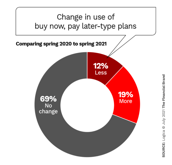 change in use of buy now pay later type plans