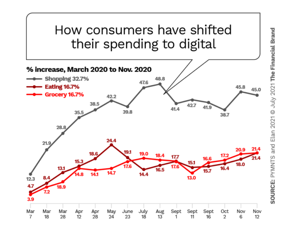 How consumers have shifted their spending to digital