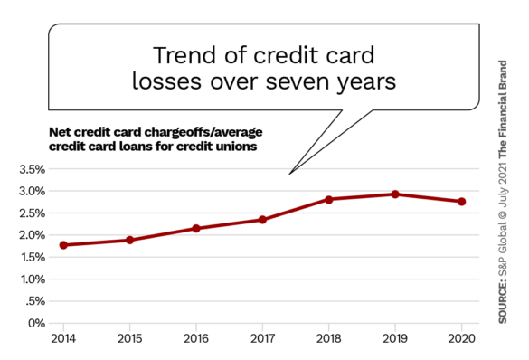 Trend of credit card losses over seven years