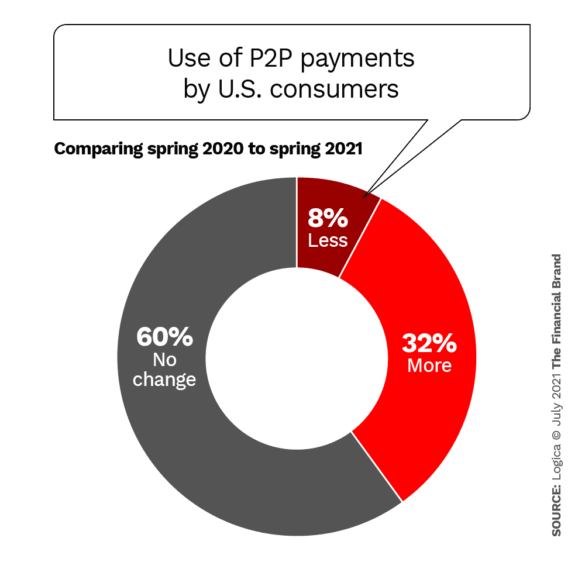 Use of P2P payments by us consumers