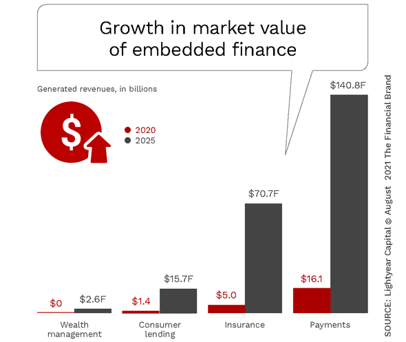 How Will Banking Respond to Embedded Finance Model?