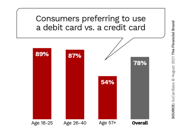percent consumers preferring to use a debit card vs credit card