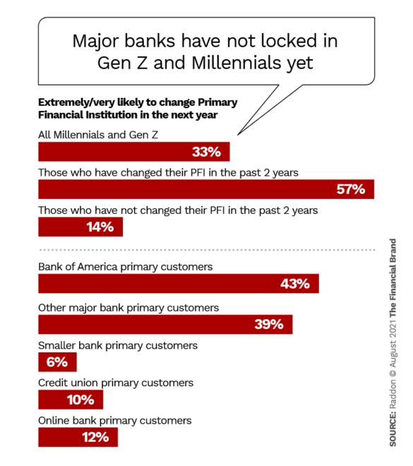 Major banks have not locked in Gen Z and Millennials yet