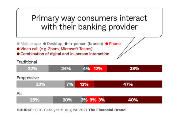 primary way consumers interact with their banking provider