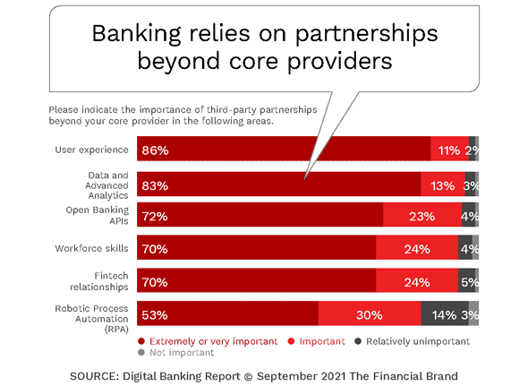 Core Providers Not Seen as Viable Open Banking Partners