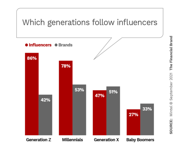 Which generations follow influencers