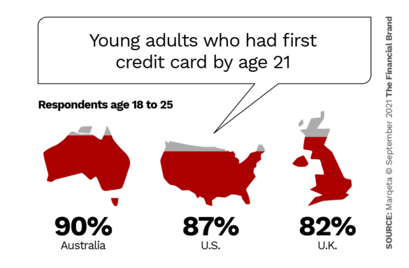 young adults who had first credit card by age 21