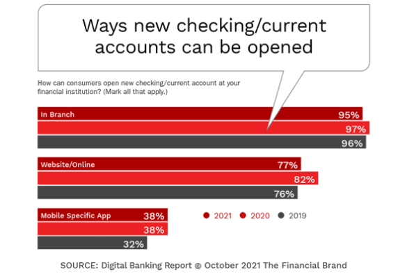 Ways New Checking Accounts Can Be Opened