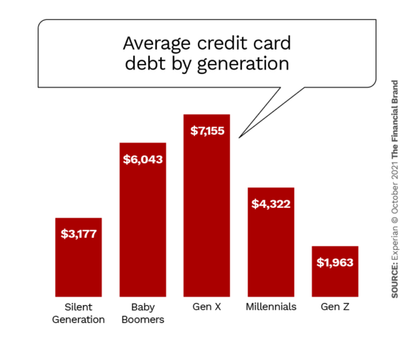 Average credit card debt by generation
