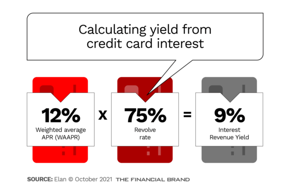 Calculating yield from credit card interest