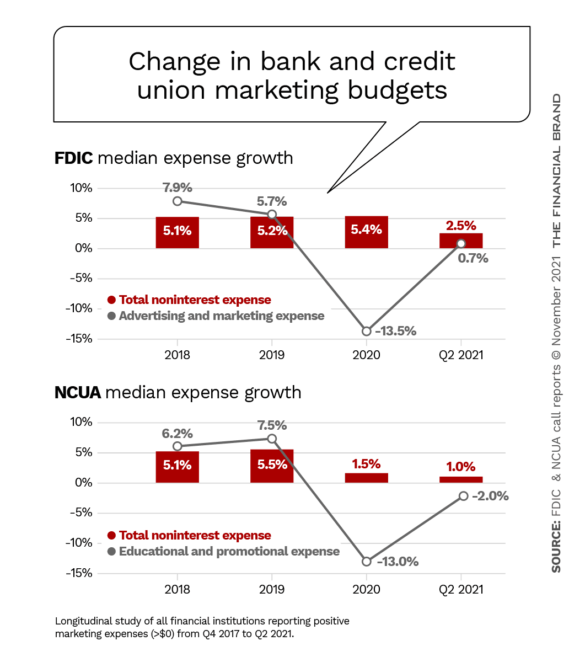 Change in bank and credit union marketing budgets 