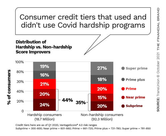 Consumer credit tiers that used and didn't use Covid hardship programs