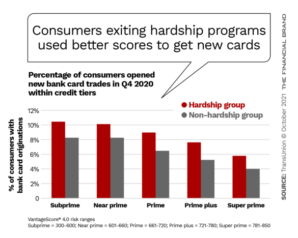 Consumers exiting hardship programs used better scores to get new cards