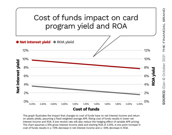 Cost of funds impact on card program yield and ROA